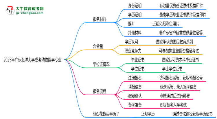 2025年廣東海洋大學(xué)成考動物醫(yī)學(xué)專業(yè)報名材料需要什么？思維導(dǎo)圖