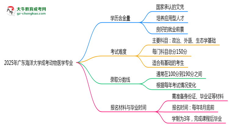 2025年廣東海洋大學(xué)成考動物醫(yī)學(xué)專業(yè)學(xué)歷的含金量怎么樣？思維導(dǎo)圖