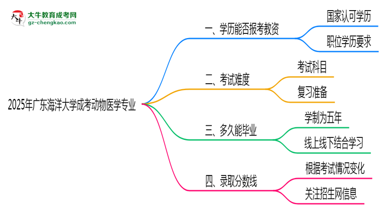 2025年廣東海洋大學(xué)成考動物醫(yī)學(xué)專業(yè)學(xué)歷能報(bào)考教資嗎？思維導(dǎo)圖