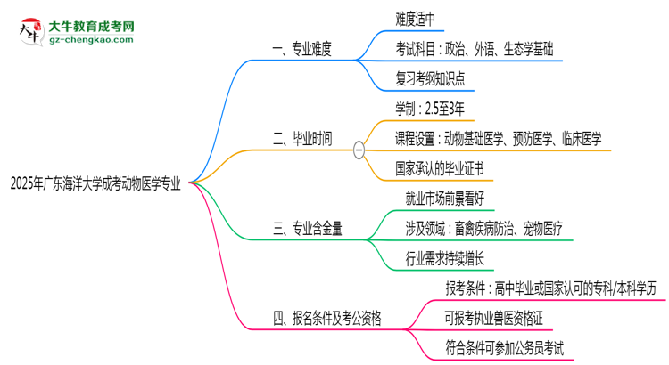 2025年廣東海洋大學(xué)成考動物醫(yī)學(xué)專業(yè)難不難?思維導(dǎo)圖