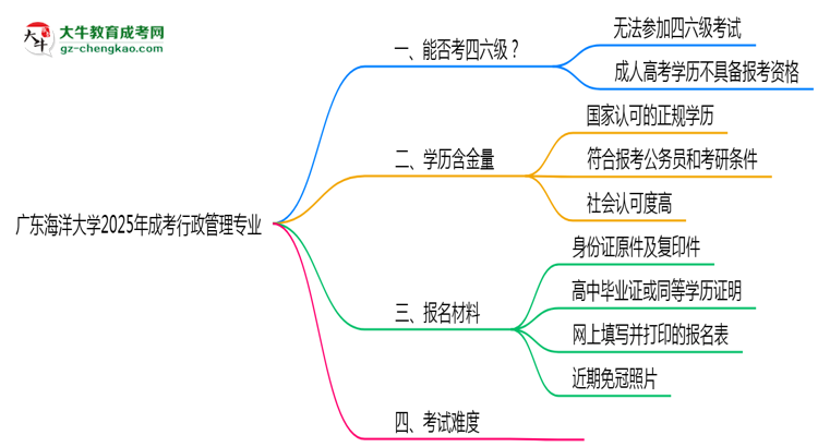 廣東海洋大學2025年成考行政管理專業(yè)生可不可以考四六級？思維導圖