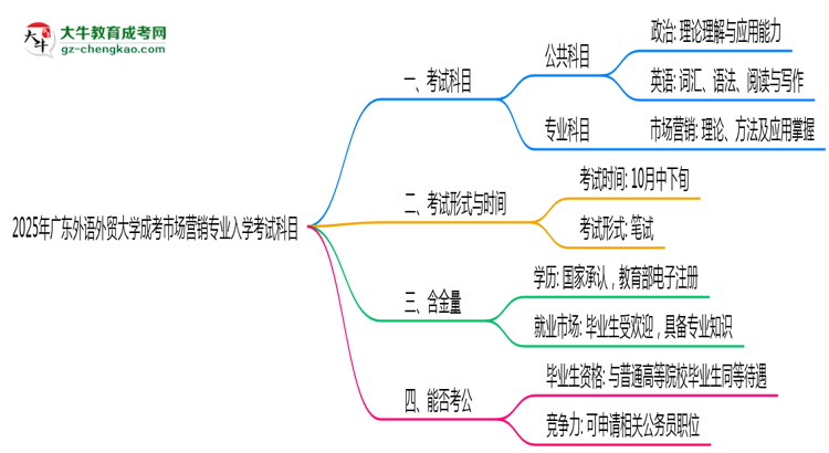 2025年廣東外語外貿(mào)大學(xué)成考市場(chǎng)營(yíng)銷專業(yè)入學(xué)考試科目有哪些？思維導(dǎo)圖