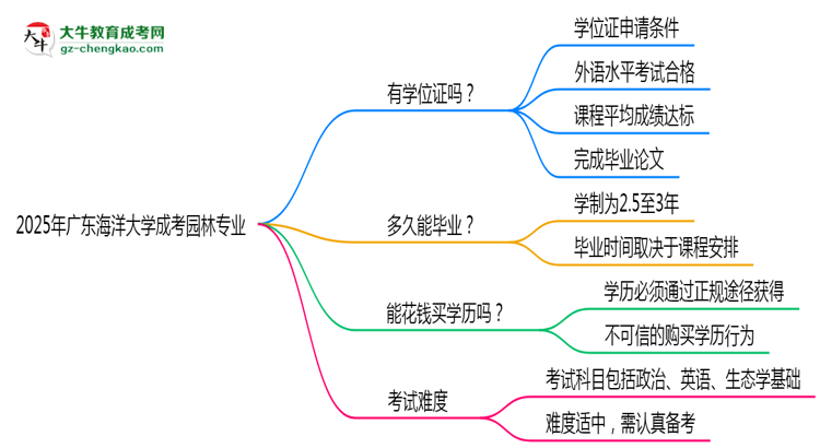 2025年廣東海洋大學(xué)成考園林專業(yè)能拿學(xué)位證嗎?思維導(dǎo)圖