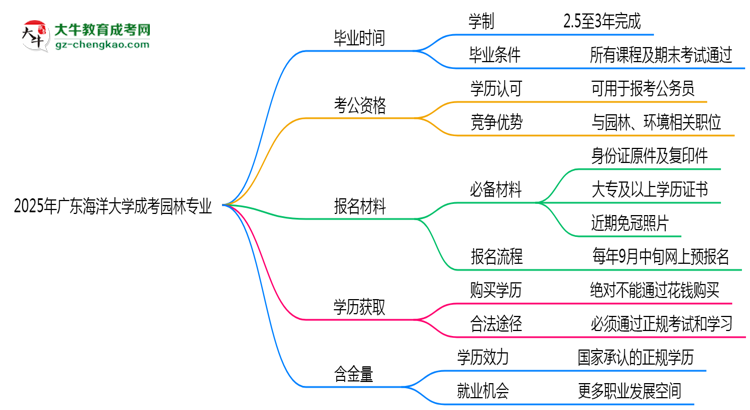 廣東海洋大學成考園林專業(yè)需多久完成并拿證？（2025年新）思維導圖