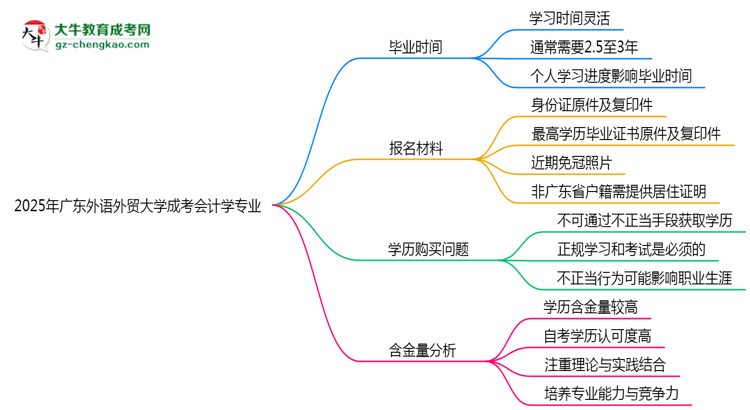 2025年廣東外語外貿(mào)大學(xué)成考會計學(xué)專業(yè)難不難？思維導(dǎo)圖