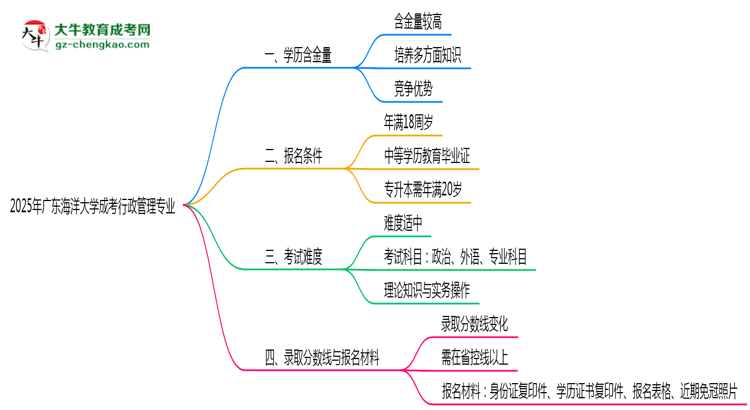 2025年廣東海洋大學(xué)成考行政管理專業(yè)學(xué)歷的含金量怎么樣？思維導(dǎo)圖