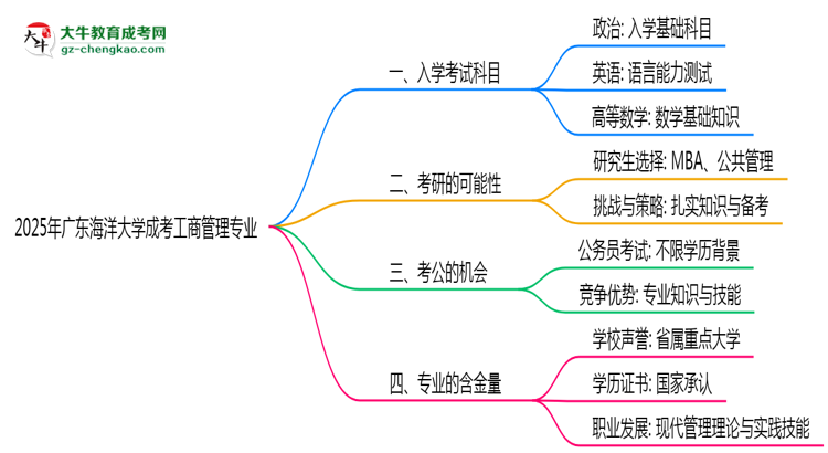 2025年廣東海洋大學(xué)成考工商管理專(zhuān)業(yè)入學(xué)考試科目有哪些?思維導(dǎo)圖