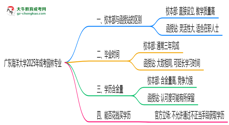 廣東海洋大學(xué)2025年成考園林專業(yè)校本部和函授站哪個更好？思維導(dǎo)圖
