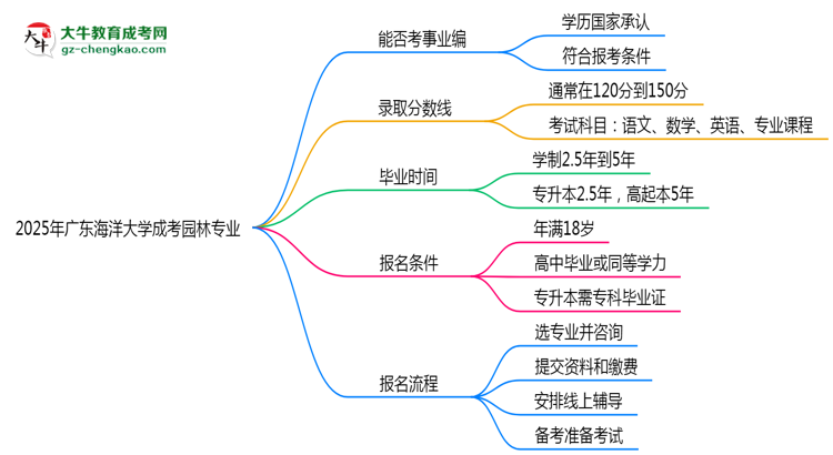 2025年廣東海洋大學(xué)成考園林專業(yè)能考事業(yè)編嗎？思維導(dǎo)圖