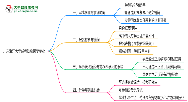 廣東海洋大學(xué)成考動物醫(yī)學(xué)專業(yè)需多久完成并拿證？（2025年新）思維導(dǎo)圖