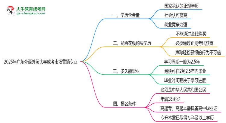 2025年廣東外語(yǔ)外貿(mào)大學(xué)成考市場(chǎng)營(yíng)銷專業(yè)學(xué)歷的含金量怎么樣？思維導(dǎo)圖