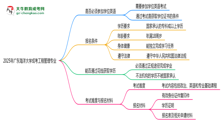2025年廣東海洋大學(xué)成考工程管理專業(yè)要考學(xué)位英語嗎？思維導(dǎo)圖