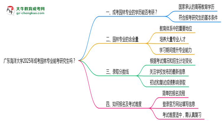 廣東海洋大學(xué)2025年成考園林專業(yè)能考研究生嗎？思維導(dǎo)圖