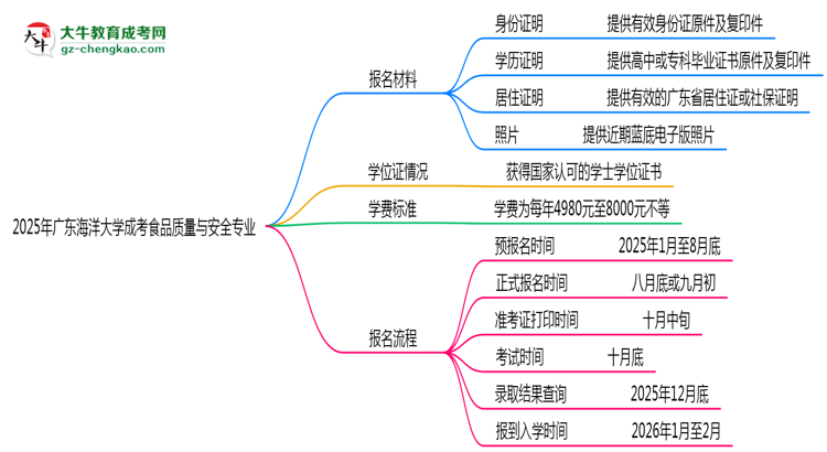 2025年廣東海洋大學(xué)成考食品質(zhì)量與安全專業(yè)報(bào)名材料需要什么？思維導(dǎo)圖