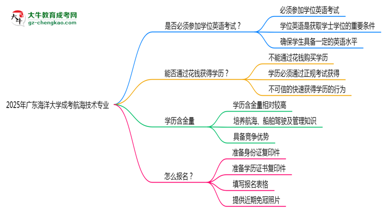 2025年廣東海洋大學(xué)成考航海技術(shù)專業(yè)要考學(xué)位英語嗎？思維導(dǎo)圖