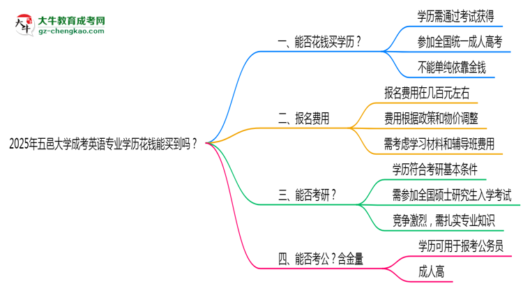 2025年五邑大學(xué)成考英語(yǔ)專業(yè)學(xué)歷花錢能買到嗎？思維導(dǎo)圖