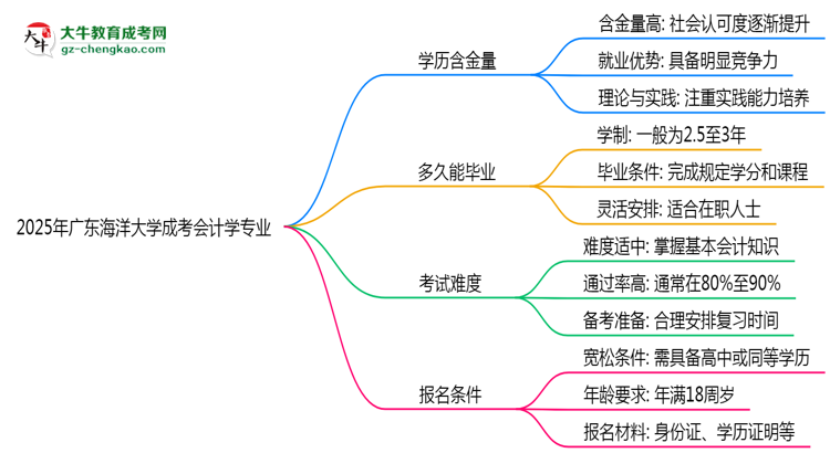 2025年廣東海洋大學(xué)成考會計學(xué)專業(yè)學(xué)歷的含金量怎么樣？思維導(dǎo)圖