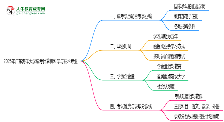 2025年廣東海洋大學(xué)成考計算機科學(xué)與技術(shù)專業(yè)能考事業(yè)編嗎？思維導(dǎo)圖