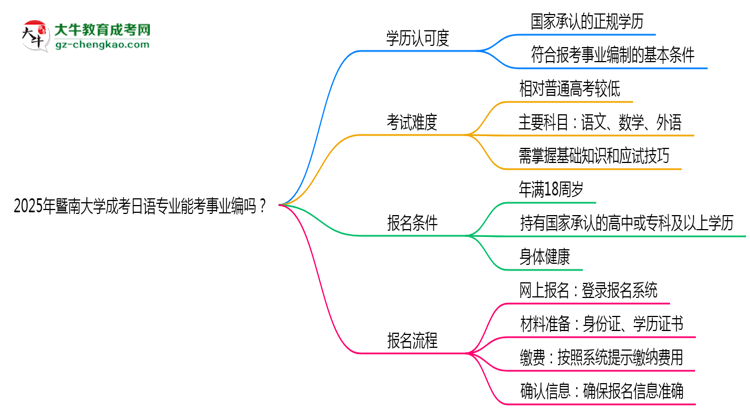 2025年暨南大學(xué)成考日語(yǔ)專業(yè)能考事業(yè)編嗎？思維導(dǎo)圖