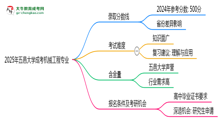 2025年五邑大學(xué)成考機(jī)械工程專業(yè)錄取分?jǐn)?shù)線是多少？思維導(dǎo)圖