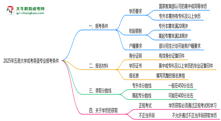 五邑大學(xué)2025年成考英語專業(yè)報考條件是什么思維導(dǎo)圖