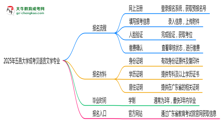 五邑大學(xué)成考漢語(yǔ)言文學(xué)專業(yè)2025年報(bào)名流程思維導(dǎo)圖