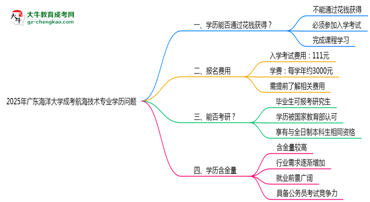2025年廣東海洋大學(xué)成考航海技術(shù)專業(yè)學(xué)歷花錢能買到嗎？思維導(dǎo)圖