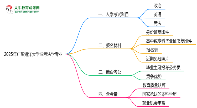 2025年廣東海洋大學(xué)成考法學(xué)專(zhuān)業(yè)入學(xué)考試科目有哪些？思維導(dǎo)圖
