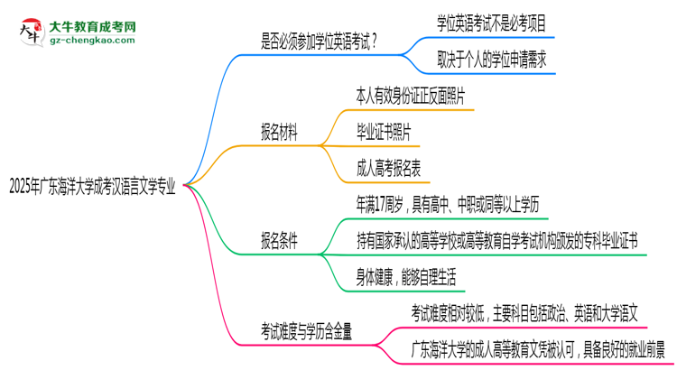 2025年廣東海洋大學(xué)成考漢語言文學(xué)專業(yè)要考學(xué)位英語嗎？思維導(dǎo)圖