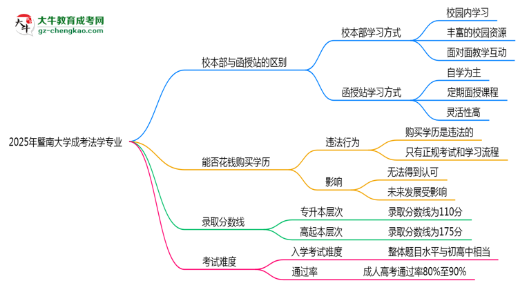 暨南大學(xué)2025年成考法學(xué)專業(yè)校本部和函授站哪個更好？思維導(dǎo)圖
