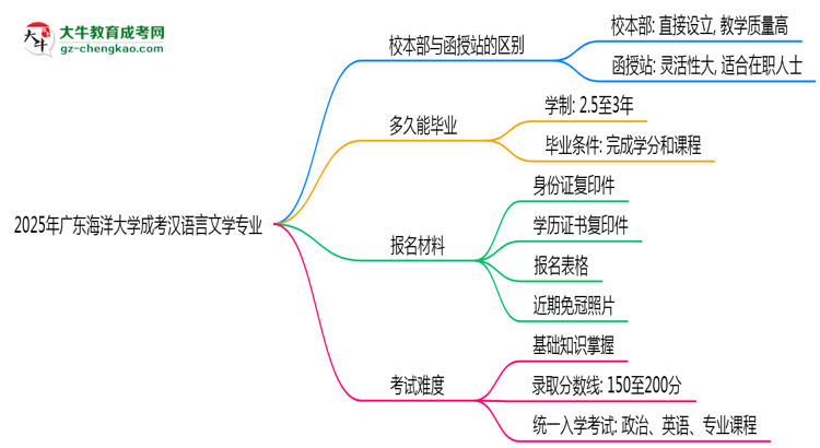 廣東海洋大學(xué)2025年成考漢語言文學(xué)專業(yè)校本部和函授站哪個(gè)更好？思維導(dǎo)圖