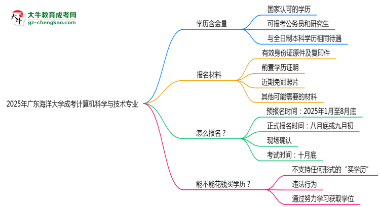 廣東海洋大學(xué)成考計(jì)算機(jī)科學(xué)與技術(shù)專(zhuān)業(yè)是全日制的嗎？（2025最新）思維導(dǎo)圖