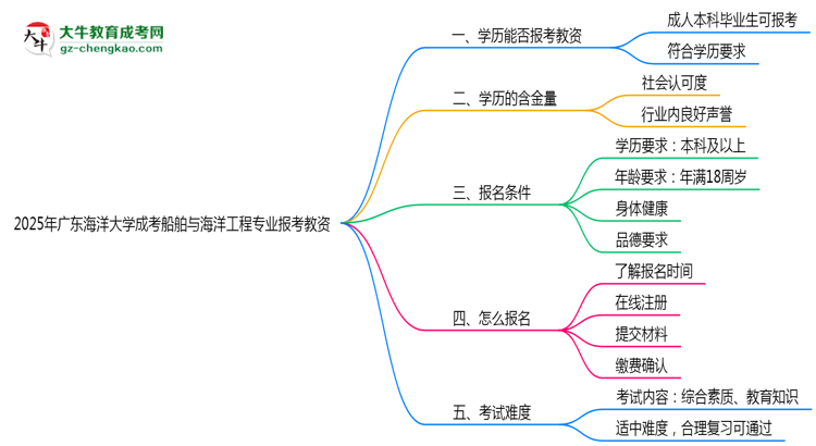 2025年廣東海洋大學(xué)成考船舶與海洋工程專業(yè)學(xué)歷能報(bào)考教資嗎？思維導(dǎo)圖