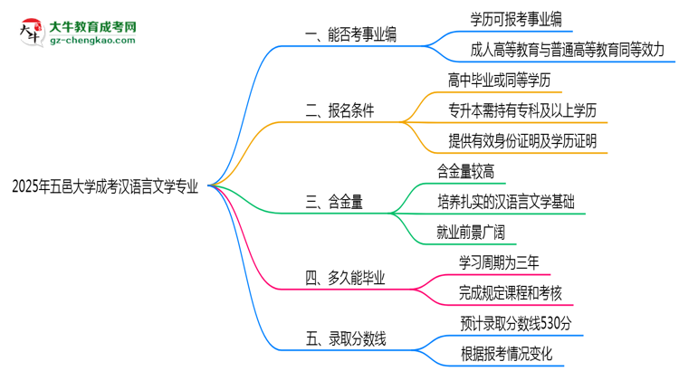 2025年五邑大學成考漢語言文學專業(yè)能考事業(yè)編嗎？思維導圖