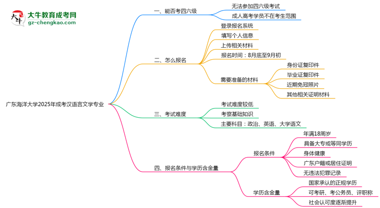 廣東海洋大學(xué)2025年成考漢語(yǔ)言文學(xué)專(zhuān)業(yè)生可不可以考四六級(jí)?思維導(dǎo)圖