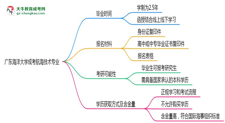 廣東海洋大學成考航海技術專業(yè)需多久完成并拿證？（2025年新）思維導圖