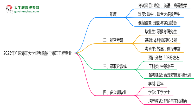 2025年廣東海洋大學(xué)成考船舶與海洋工程專業(yè)難不難？思維導(dǎo)圖