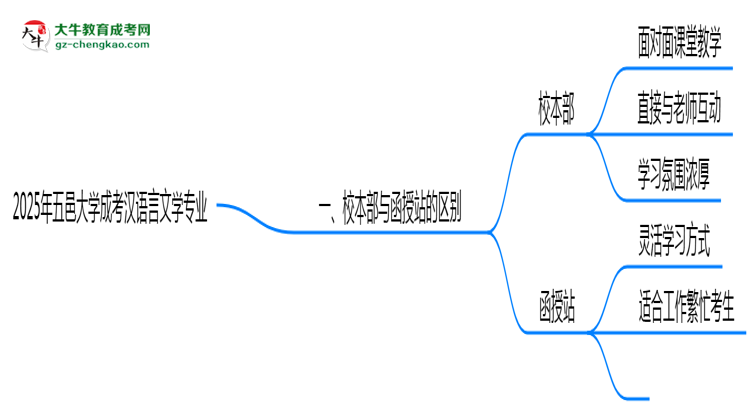 五邑大學(xué)2025年成考漢語(yǔ)言文學(xué)專(zhuān)業(yè)校本部和函授站哪個(gè)更好？思維導(dǎo)圖