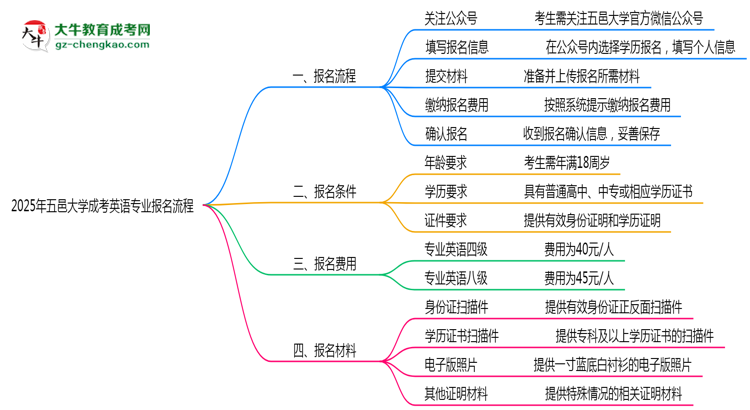 五邑大學(xué)成考英語專業(yè)2025年報(bào)名流程思維導(dǎo)圖