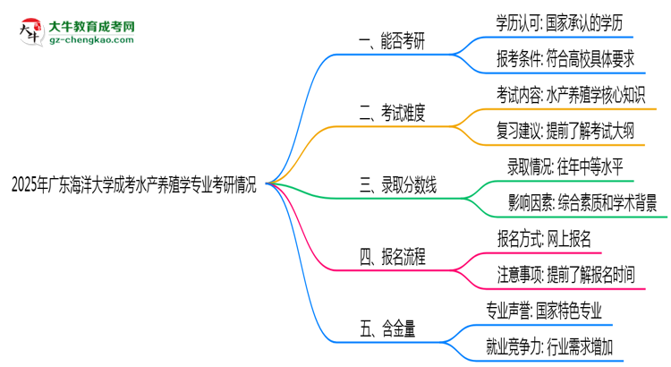 廣東海洋大學(xué)2025年成考水產(chǎn)養(yǎng)殖學(xué)專業(yè)能考研究生嗎？思維導(dǎo)圖