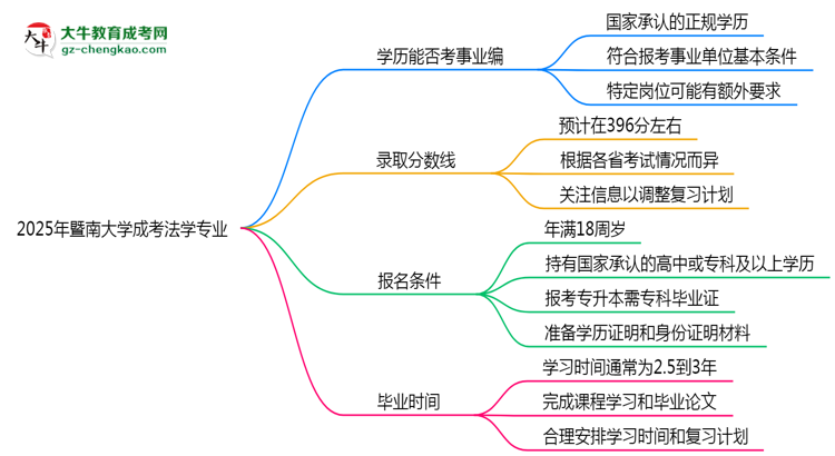 2025年暨南大學(xué)成考法學(xué)專業(yè)能考事業(yè)編嗎?思維導(dǎo)圖
