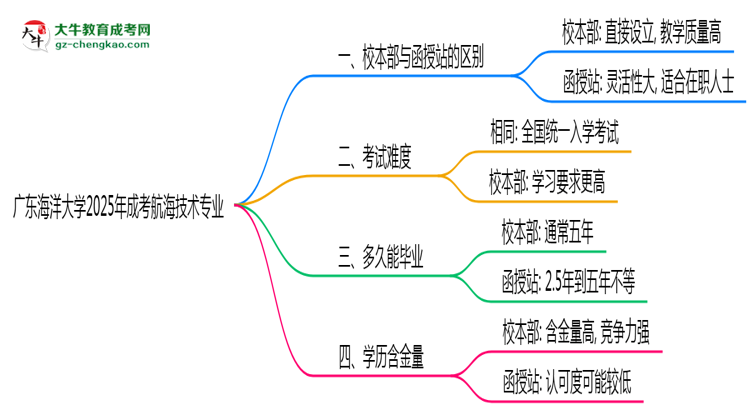 廣東海洋大學2025年成考航海技術專業(yè)校本部和函授站哪個更好？思維導圖