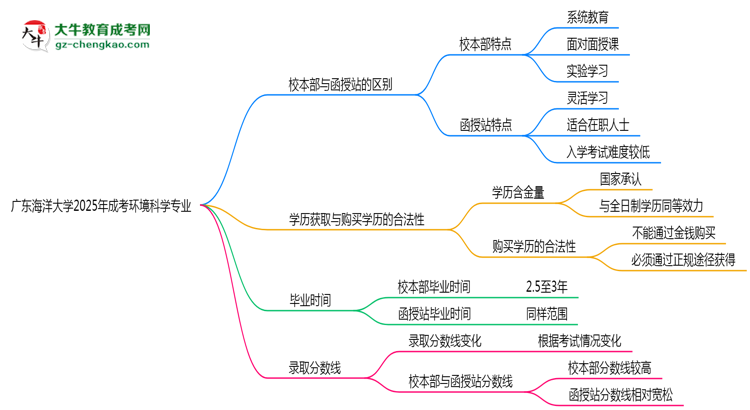 廣東海洋大學2025年成考環(huán)境科學專業(yè)校本部和函授站哪個更好？思維導圖