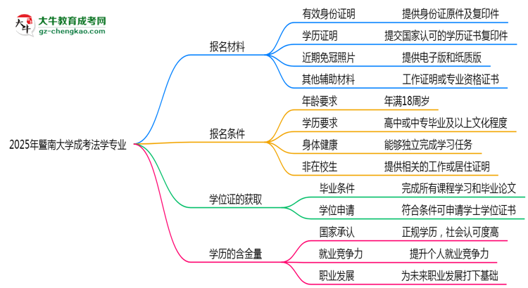 2025年暨南大學(xué)成考法學(xué)專業(yè)報名材料需要什么？思維導(dǎo)圖