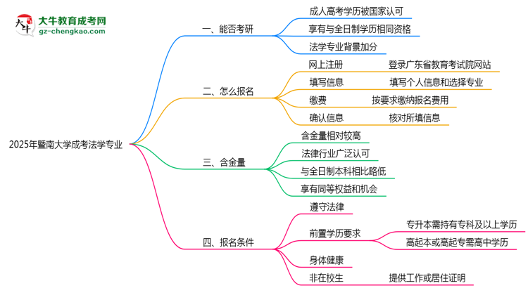 暨南大學(xué)2025年成考法學(xué)專業(yè)能考研究生嗎？思維導(dǎo)圖
