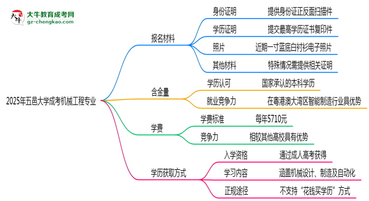 2025年五邑大學(xué)成考機(jī)械工程專(zhuān)業(yè)報(bào)名材料需要什么？思維導(dǎo)圖