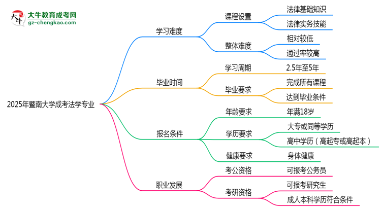 2025年暨南大學(xué)成考法學(xué)專業(yè)難不難?思維導(dǎo)圖