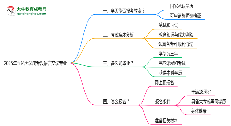 2025年五邑大學成考漢語言文學專業(yè)學歷能報考教資嗎？思維導圖