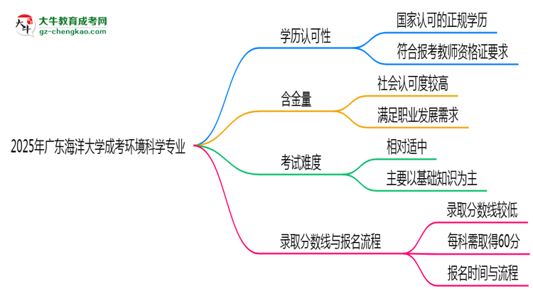 2025年廣東海洋大學(xué)成考環(huán)境科學(xué)專業(yè)學(xué)歷能報(bào)考教資嗎？思維導(dǎo)圖