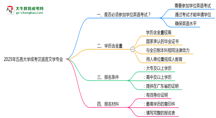 2025年五邑大學(xué)成考漢語(yǔ)言文學(xué)專業(yè)要考學(xué)位英語(yǔ)嗎？思維導(dǎo)圖